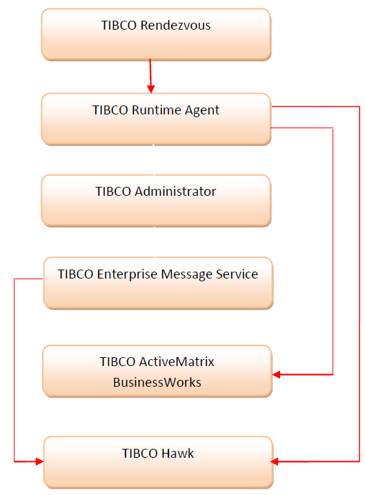 Installation des produits TIBCO BusinessWorks 5 - Partie 2 - MIAFFO.NET
