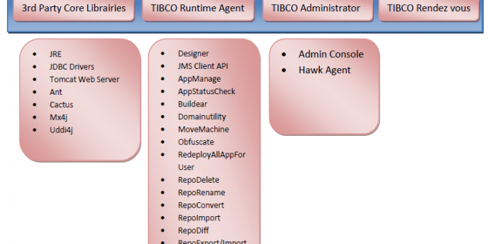 Liste des composants TIBCO