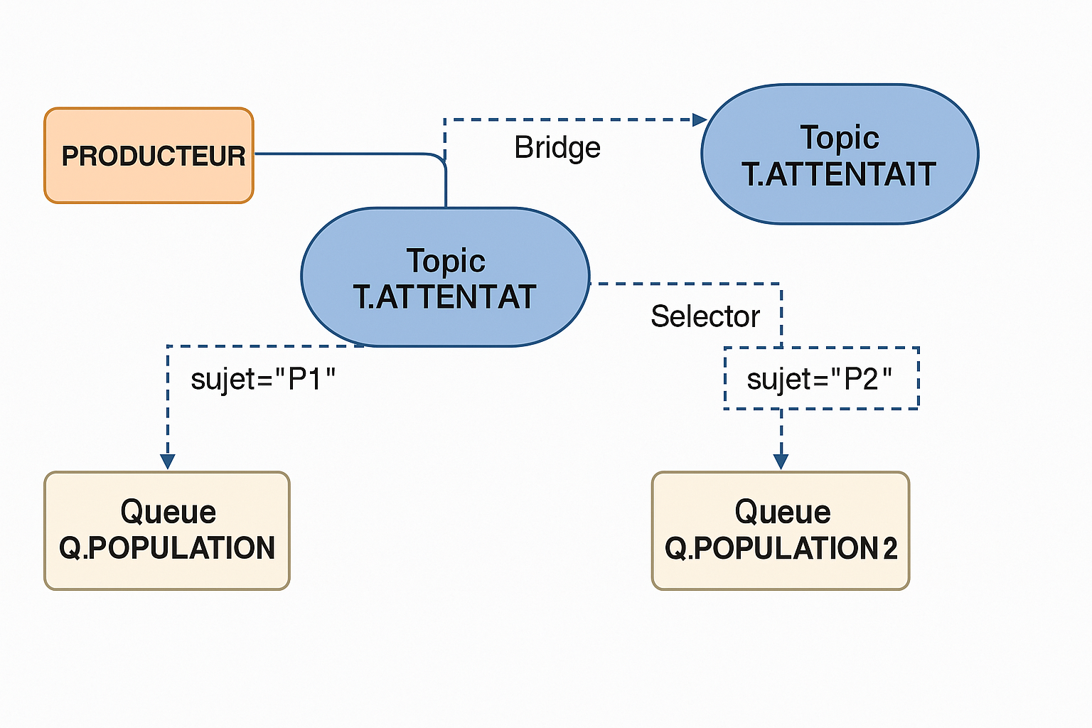 Illustration du fonctionnement d’un bridge entre topics et queues dans TIBCO EMS